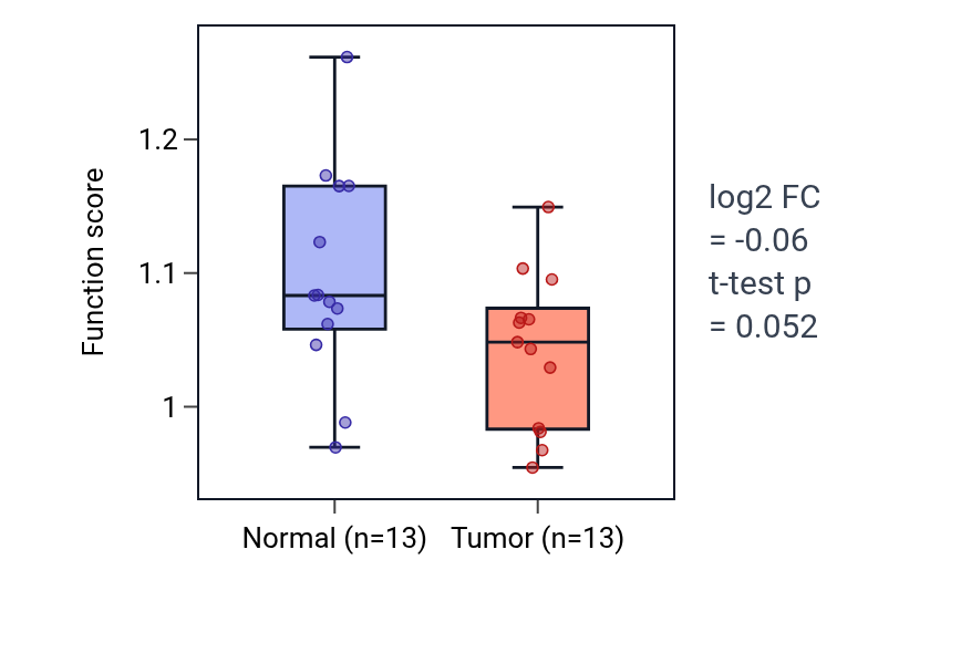 Tumor-vs-normal pathway-activity box plot for Negative regulation of dendritic cell differentiation in KIRC.