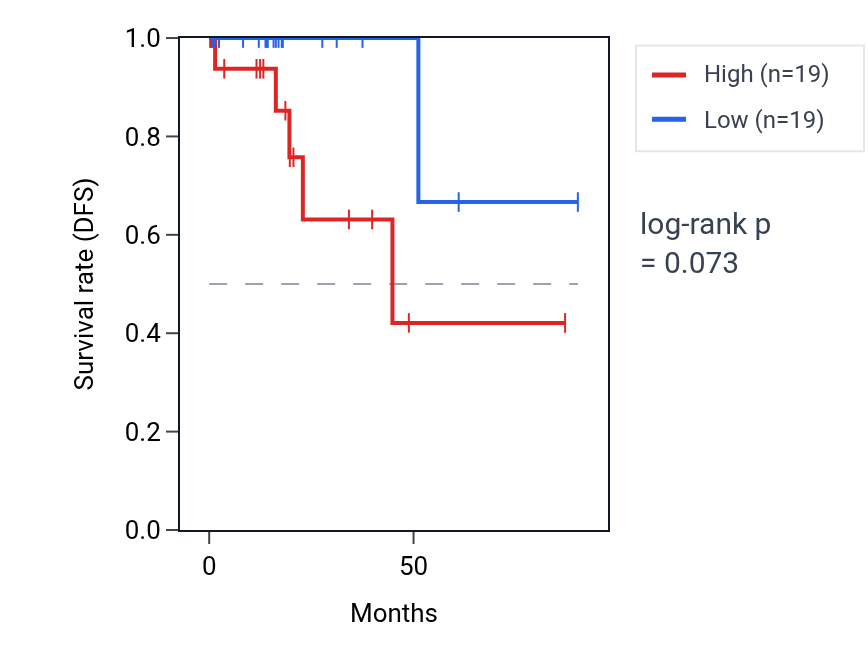 Kaplan&ndash;Meier survival curve for Regulation of osteoclast development pathway activity in KIRP: high vs low activity groups.