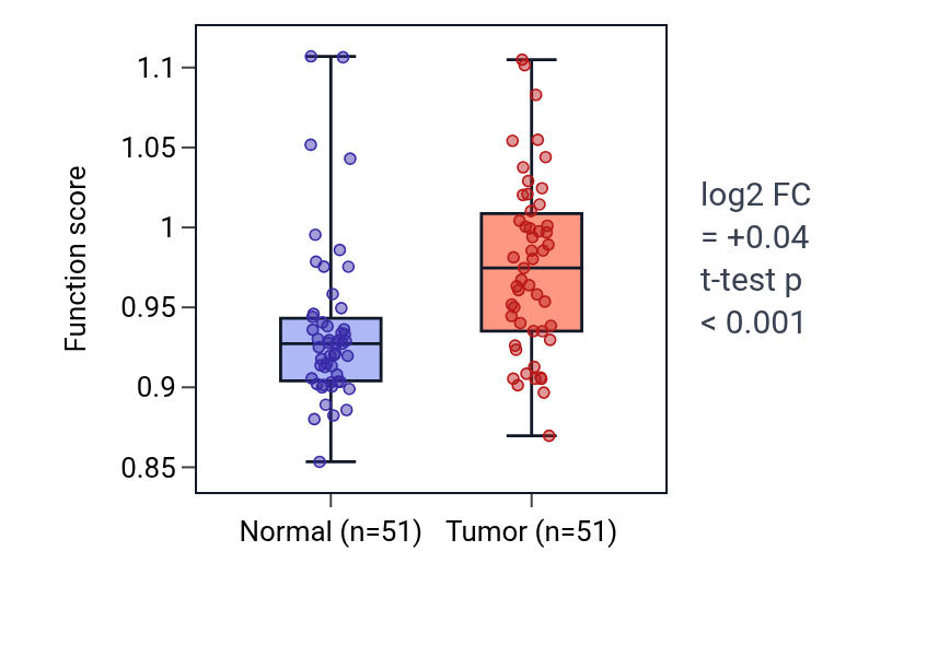 Tumor-vs-normal pathway-activity box plot for Regulation of osteoclast development in KIRC.