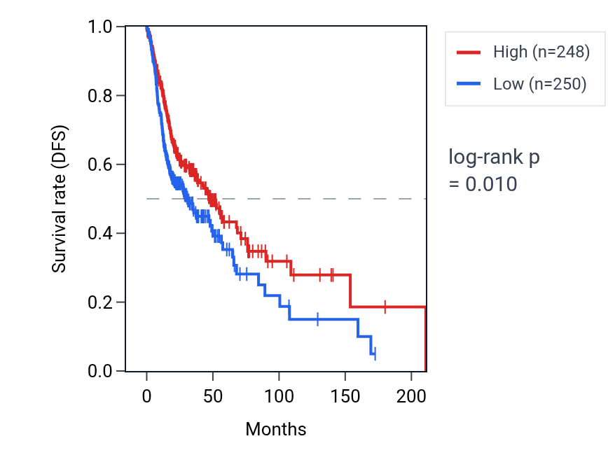 Kaplan&ndash;Meier survival curve for Regulation of vasculogenesis pathway activity in HNSC: high vs low activity groups.