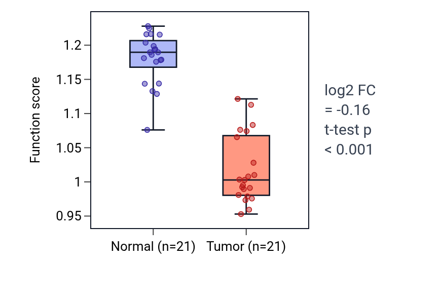 Tumor-vs-normal pathway-activity box plot for Positive regulation of vasculogenesis in KIRP.