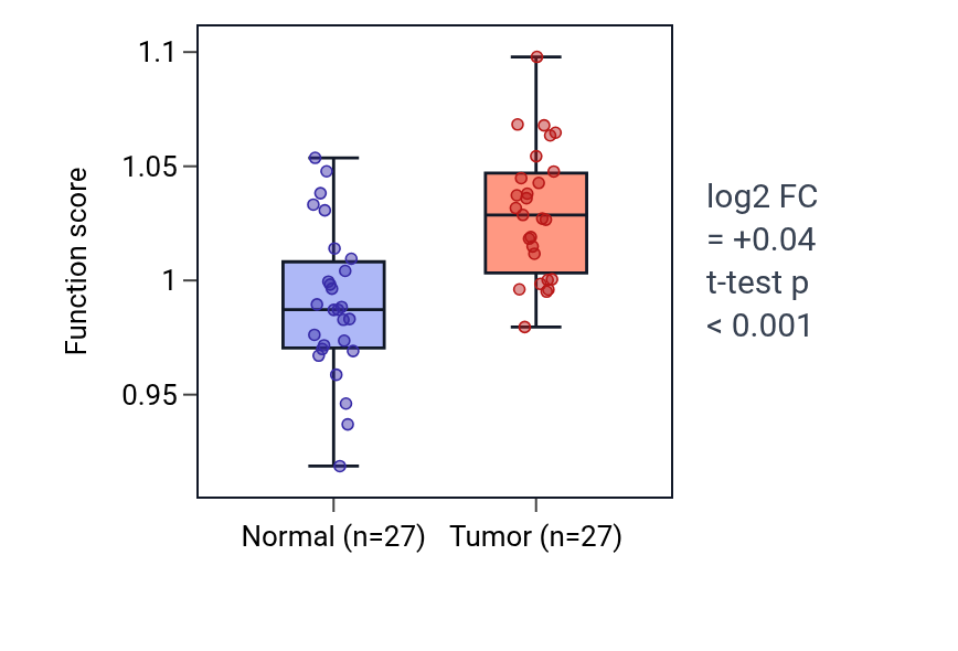 Tumor-vs-normal pathway-activity box plot for Regulation of neuron migration in HNSC.