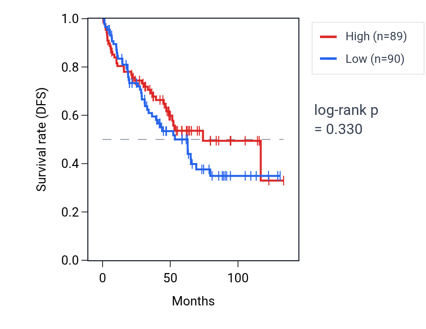 Kaplan&ndash;Meier survival curve for Negative regulation of neuron migration pathway activity in KIRC: high vs low activity groups.