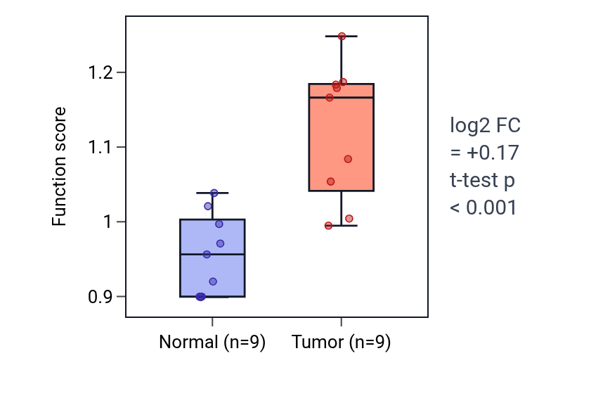 Tumor-vs-normal pathway-activity box plot for Negative regulation of neuron migration in THCA.