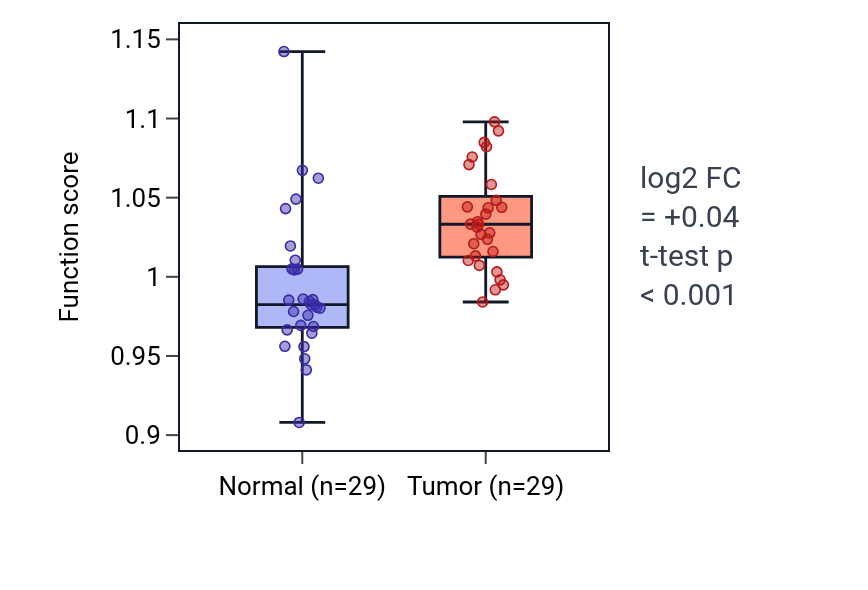 Tumor-vs-normal pathway-activity box plot for Positive regulation of neuron migration in HNSC.