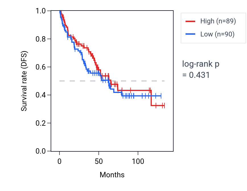 Kaplan&ndash;Meier survival curve for Regulation of chloride transport pathway activity in KIRC: high vs low activity groups.