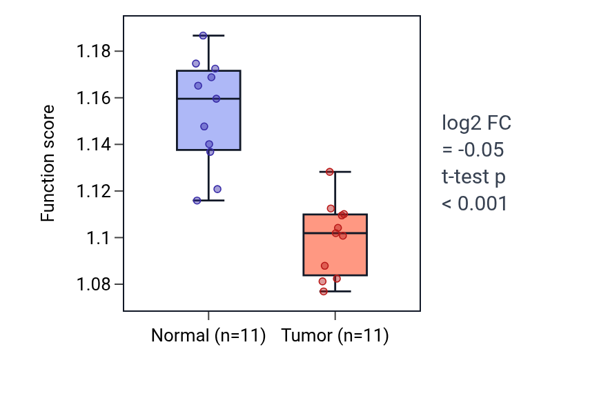 Tumor-vs-normal pathway-activity box plot for Positive regulation of apoptotic signaling pathway in KICH.