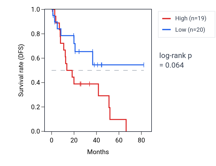 Kaplan&ndash;Meier survival curve for Negative regulation of extrinsic apoptotic signaling pathway pathway activity in UVM: high vs low activity groups.