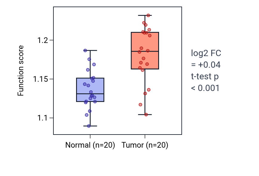 Tumor-vs-normal pathway-activity box plot for Negative regulation of extrinsic apoptotic signaling pathway in KIRC.