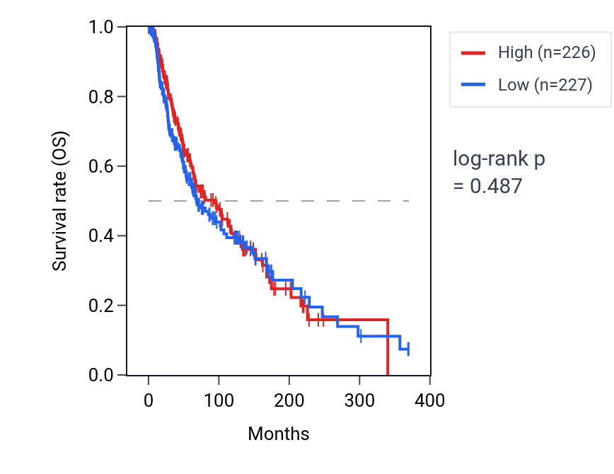 Kaplan&ndash;Meier survival curve for Positive regulation of extrinsic apoptotic signaling pathway pathway activity in SKCM: high vs low activity groups.