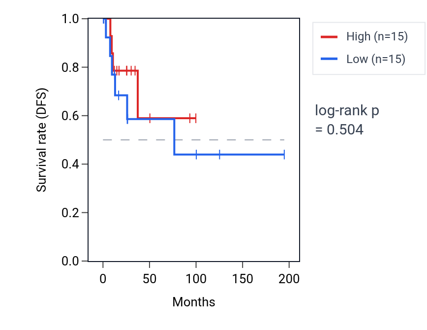 Kaplan&ndash;Meier survival curve for Regulation of extrinsic apoptotic signaling pathway in absence of ligand pathway activity in KIRP: high vs low activity groups.