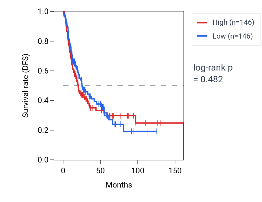 Kaplan&ndash;Meier survival curve for Positive regulation of extrinsic apoptotic signaling pathway in absence of ligand pathway activity in BLCA: high vs low activity groups.