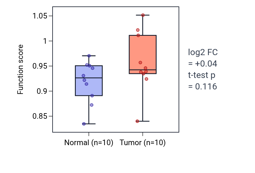 Tumor-vs-normal pathway-activity box plot for Positive regulation of extrinsic apoptotic signaling pathway in absence of ligand in KIRP.