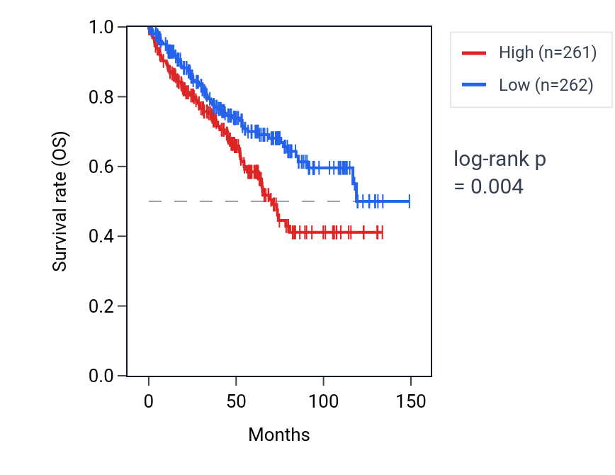 Kaplan&ndash;Meier survival curve for Regulation of intrinsic apoptotic signaling pathway pathway activity in KIRC: high vs low activity groups.