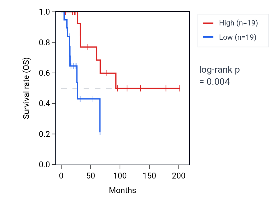 Kaplan&ndash;Meier survival curve for Negative regulation of intrinsic apoptotic signaling pathway pathway activity in SKCM: high vs low activity groups.
