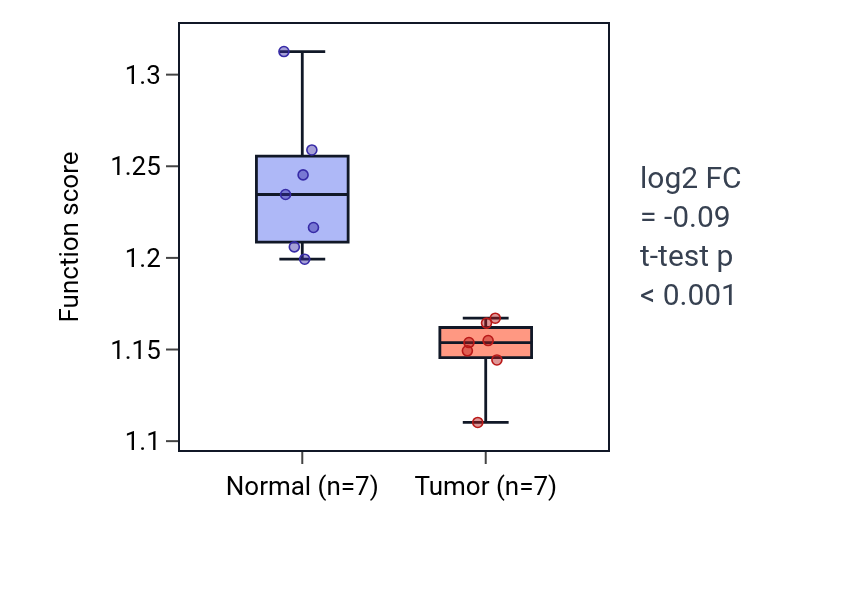 Tumor-vs-normal pathway-activity box plot for Negative regulation of intrinsic apoptotic signaling pathway in KICH.