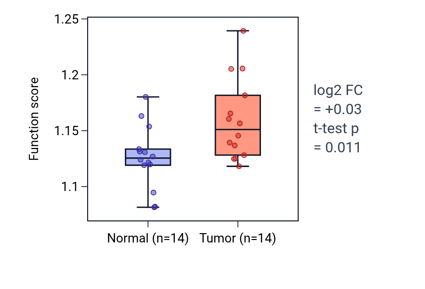 Tumor-vs-normal pathway-activity box plot for Positive regulation of intrinsic apoptotic signaling pathway in KIRC.