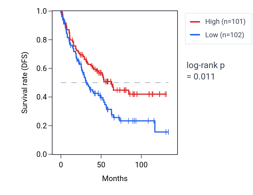 Kaplan&ndash;Meier survival curve for Regulation of phosphatidylcholine biosynthetic process pathway activity in KIRC: high vs low activity groups.