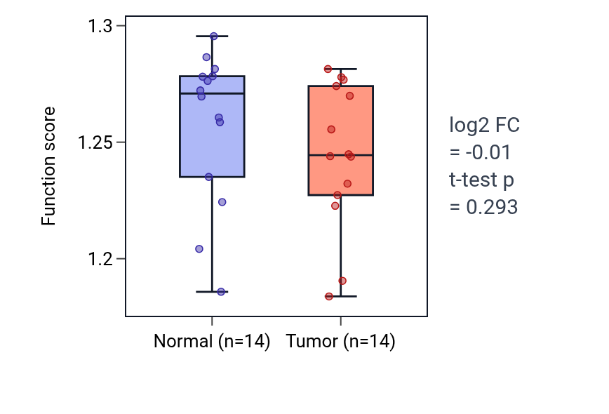 Tumor-vs-normal pathway-activity box plot for Regulation of phosphatidylcholine biosynthetic process in HNSC.