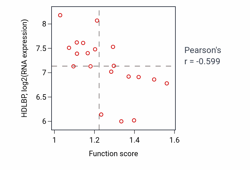 Per-sample scatter of Negative regulation of chromosome organization activity vs HDLBP in UPPER_AERODIGESTIVE_TRACT.
