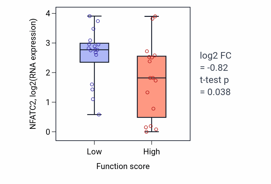 Box plot of NFATC2 in Negative regulation of chromosome organization-low vs -high samples in BLOOD_Leukemia.