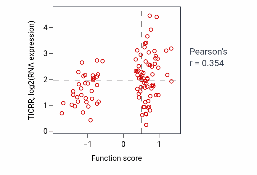 Per-sample scatter of Negative regulation of chromosome organization activity vs TICRR in BRCA.