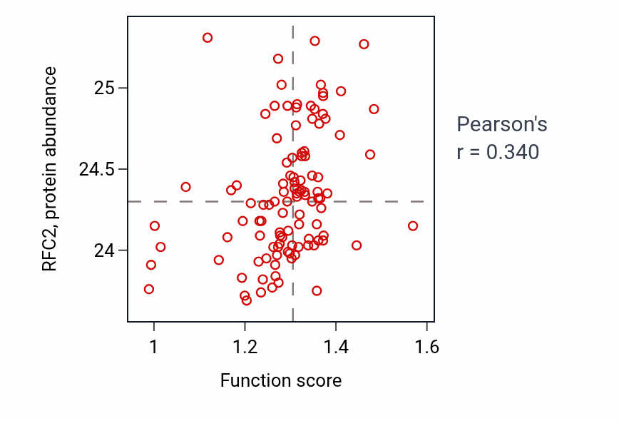 Per-sample scatter of Negative regulation of chromosome organization activity vs RFC2 in HNSC.