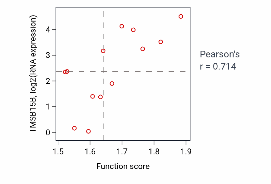 Per-sample scatter of Positive regulation of chromosome organization activity vs TMSB15B in LUNG_NSCLC_LUSC.