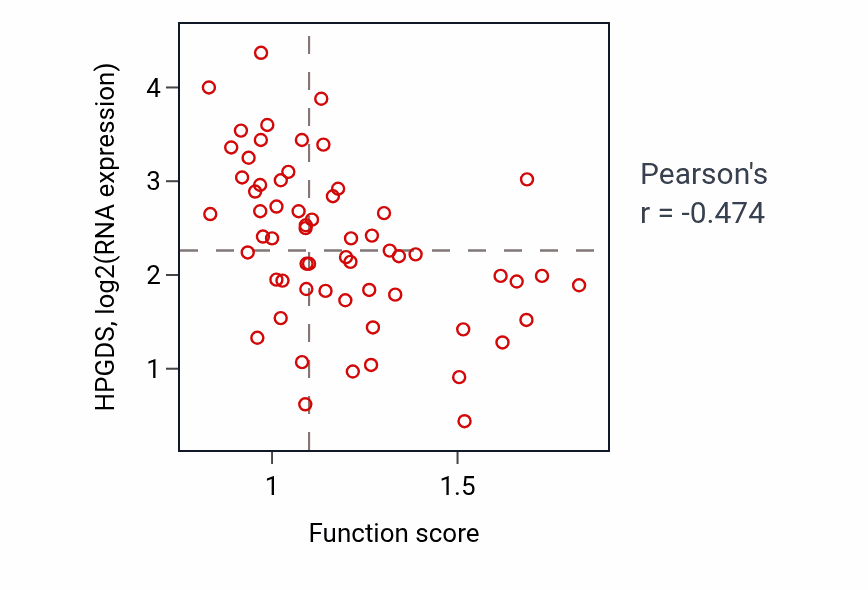 Per-sample scatter of Positive regulation of chromosome organization activity vs HPGDS in BRCA.