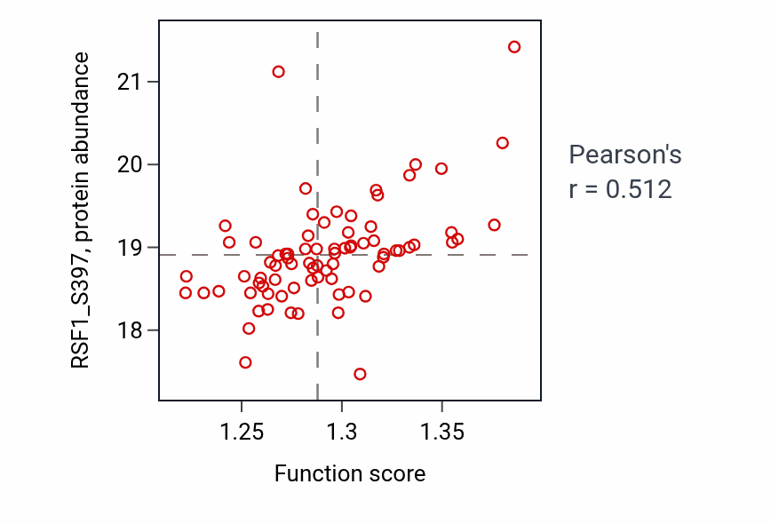 Per-sample scatter of Positive regulation of chromosome organization activity vs RSF1_S397 in PDAC.