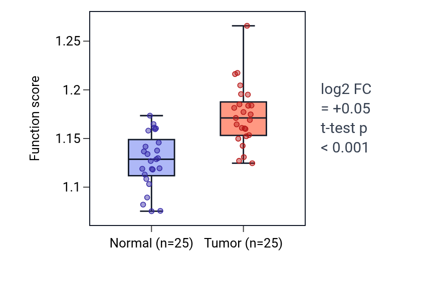 Tumor-vs-normal pathway-activity box plot for Positive regulation of chromosome organization in HNSC.
