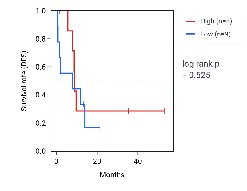 Kaplan&ndash;Meier survival curve for Regulation of store-operated calcium entry pathway activity in CHOL: high vs low activity groups.