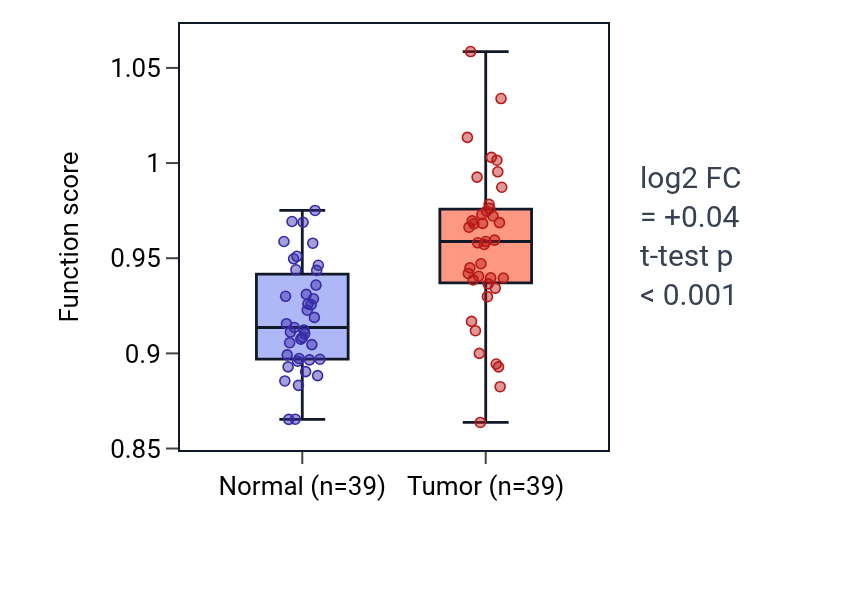 Tumor-vs-normal pathway-activity box plot for Regulation of store-operated calcium entry in COAD.