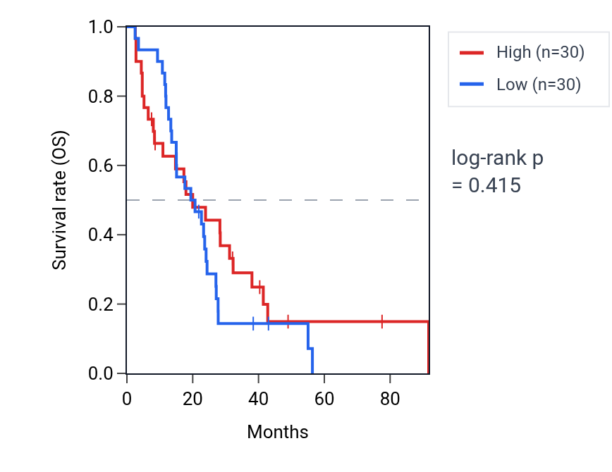 Kaplan&ndash;Meier survival curve for Positive regulation of cation channel activity pathway activity in MESO: high vs low activity groups.