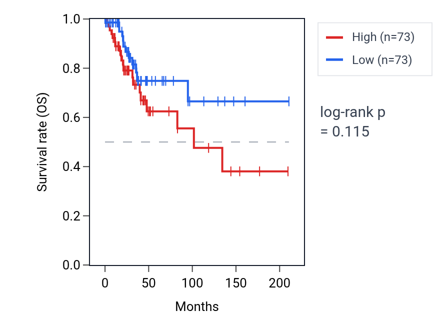 Kaplan&ndash;Meier survival curve for Regulation of unsaturated fatty acid biosynthetic process pathway activity in CESC: high vs low activity groups.