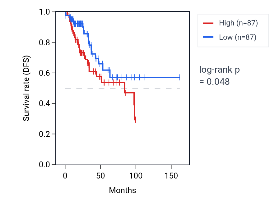 Kaplan&ndash;Meier survival curve for Positive regulation of unsaturated fatty acid biosynthetic process pathway activity in BRCA: high vs low activity groups.