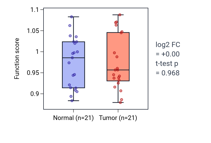 Tumor-vs-normal pathway-activity box plot for Positive regulation of unsaturated fatty acid biosynthetic process in KIRP.