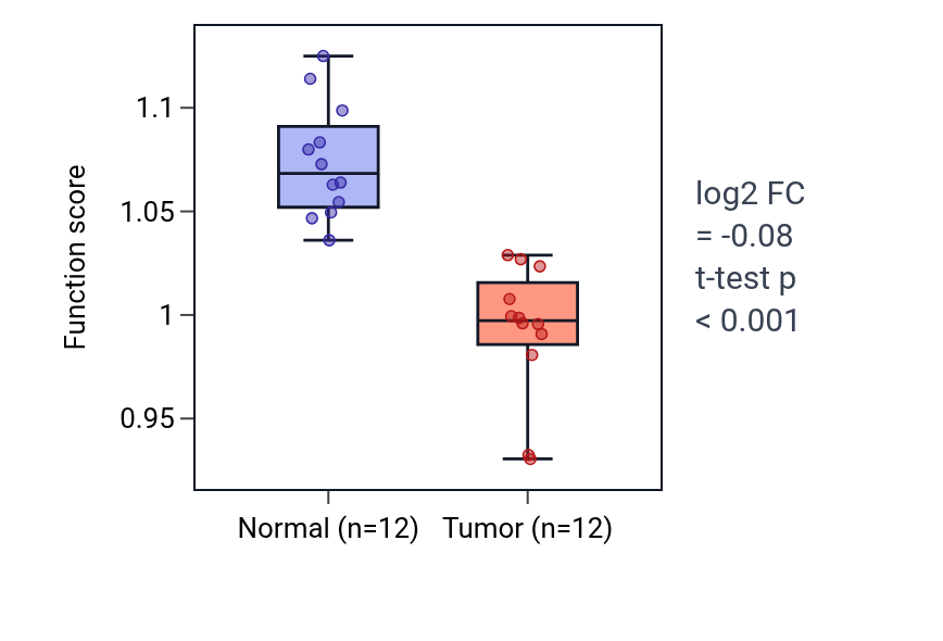 Tumor-vs-normal pathway-activity box plot for Regulation of caveolin-mediated endocytosis in KIRC.