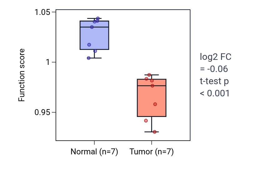 Tumor-vs-normal pathway-activity box plot for Malonyl-CoA metabolic process in THCA.