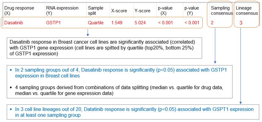 Dasatinib Table Example