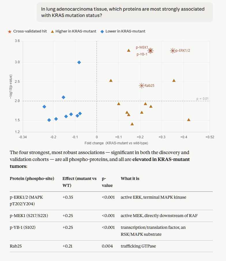 An LLM finding which proteins associate most with KRAS mutation status in lung adenocarcinoma, shown as a fold-change vs −log10(p) volcano with a cross-validated hit table.